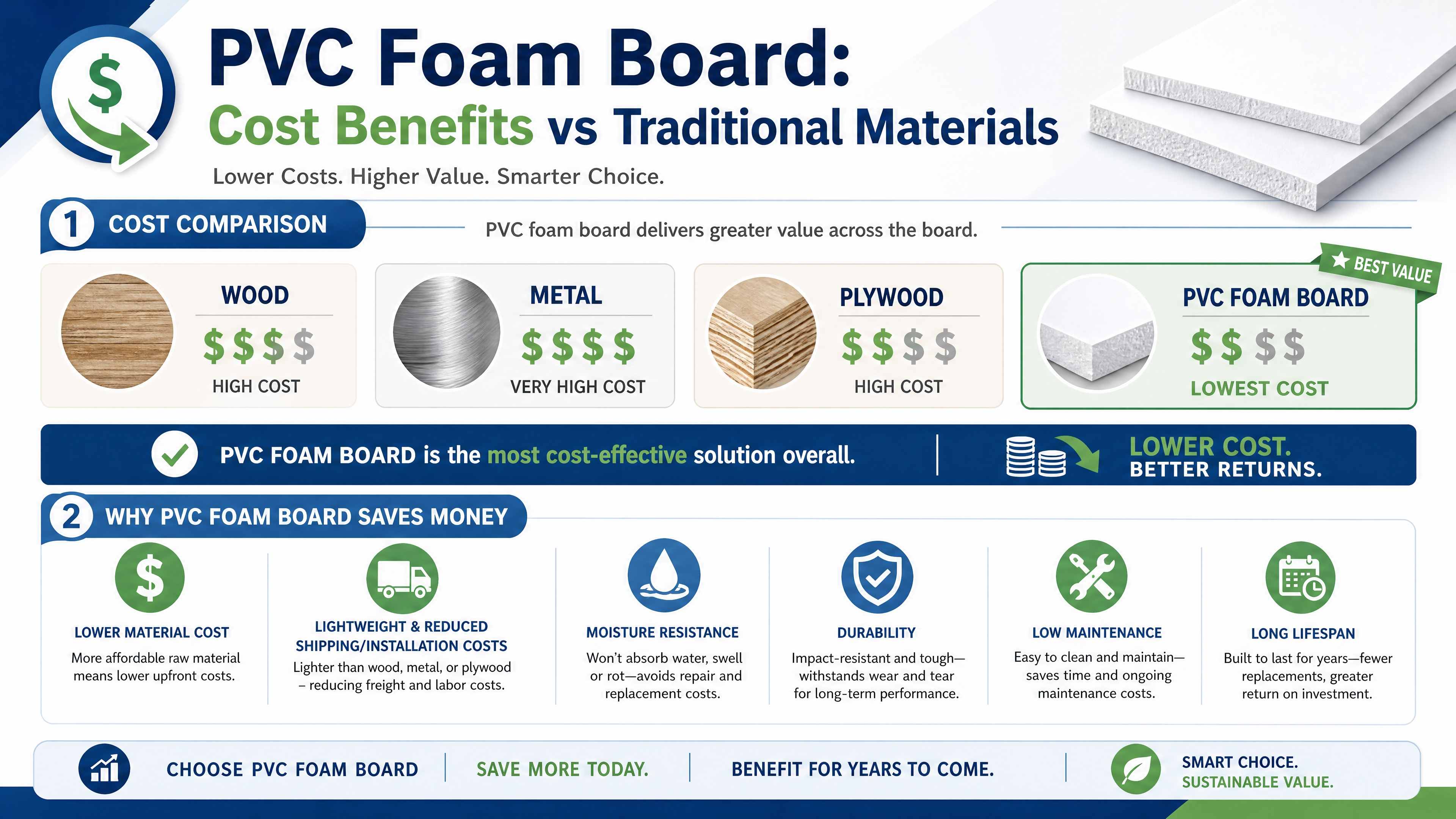 The Cost Benefits of Using PVC Foam Board in Construction